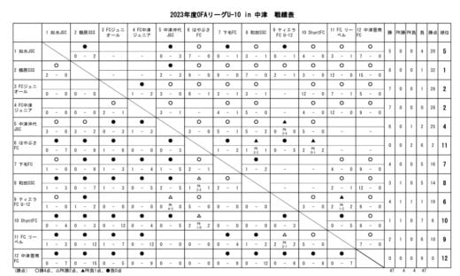23　OFAリーグU-10　23.11.03　戦績表のサムネイル
